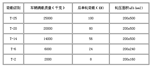 車道溝蓋板荷載等級 車道溝蓋板荷載等級
