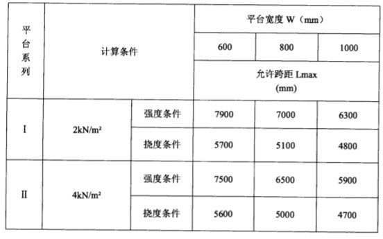 單跨簡支梁平臺允許的最大跨距表 單跨簡支梁平臺允許的最大跨距表